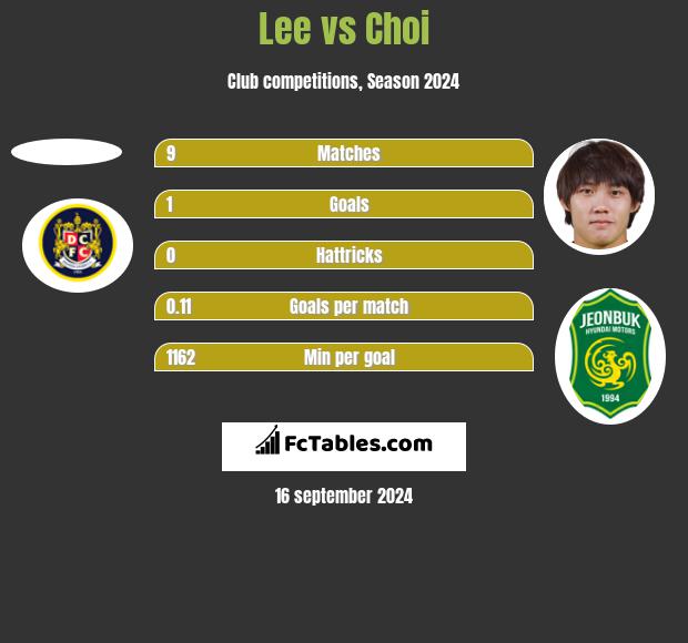 Lee vs Choi h2h player stats