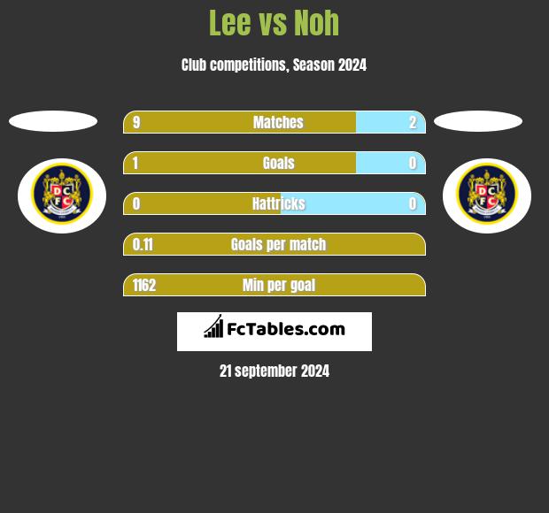 Lee vs Noh h2h player stats