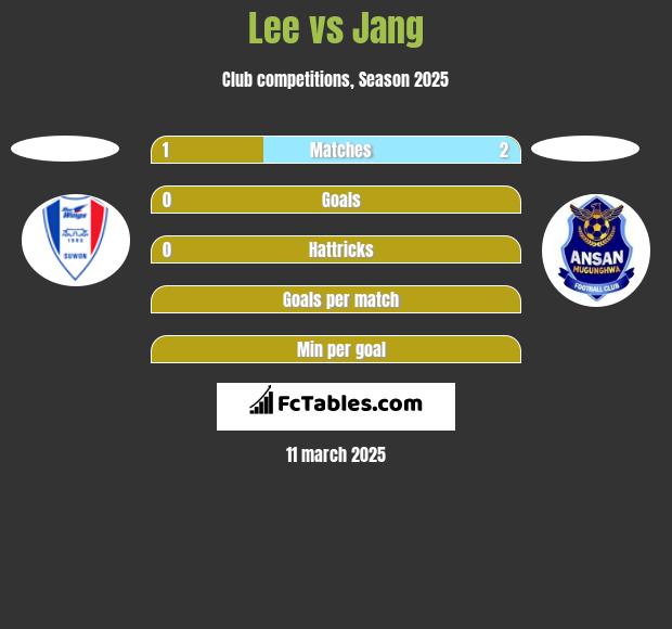 Lee vs Jang h2h player stats