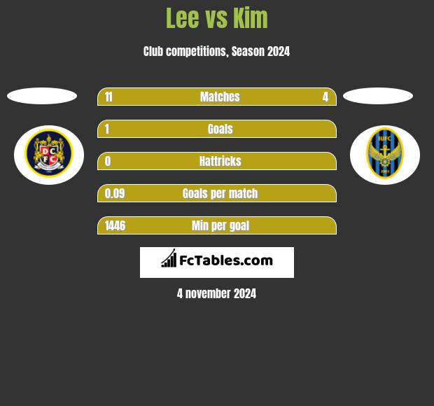 Lee vs Kim h2h player stats