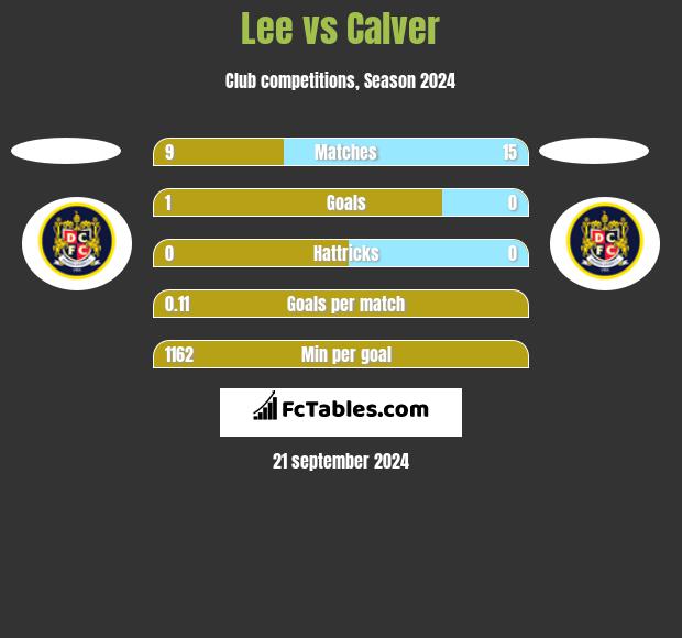 Lee vs Calver h2h player stats