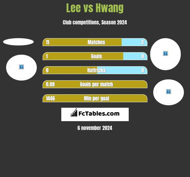 Lee vs Hwang h2h player stats