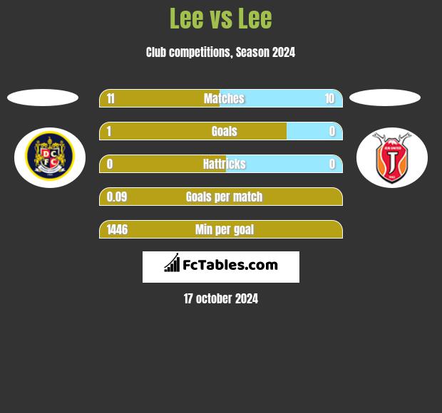 Lee vs Lee h2h player stats