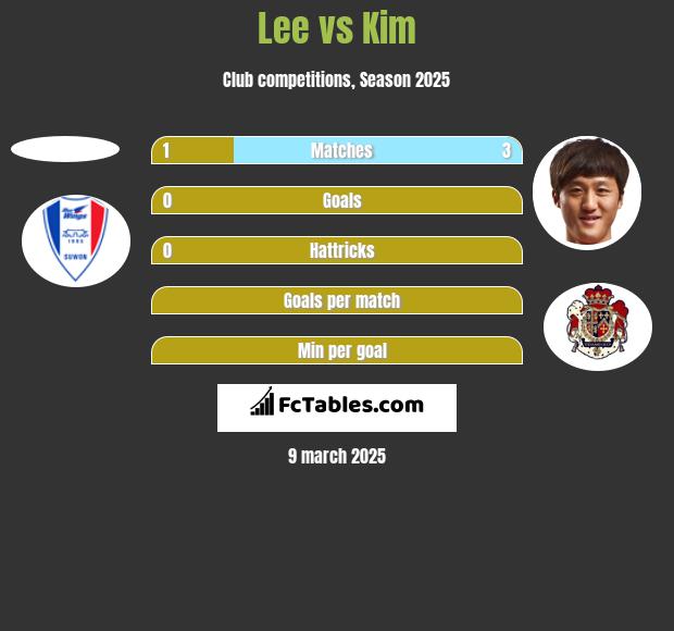 Lee vs Kim h2h player stats