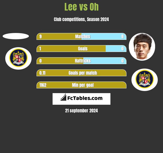 Lee vs Oh h2h player stats