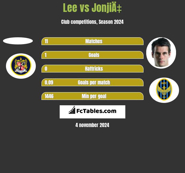 Lee vs JonjiÄ‡ h2h player stats