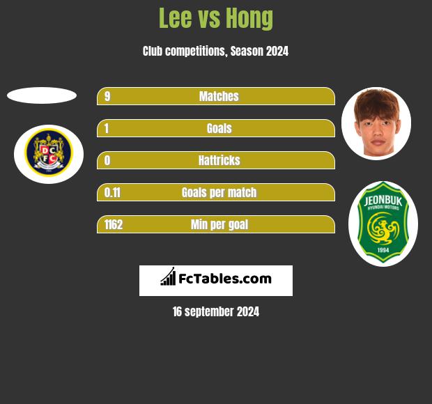 Lee vs Hong h2h player stats