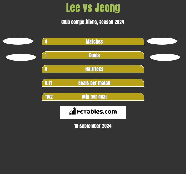 Lee vs Jeong h2h player stats