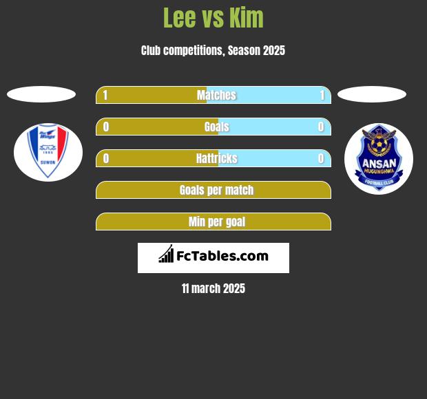 Lee vs Kim h2h player stats