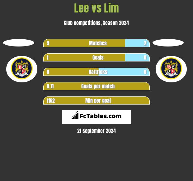 Lee vs Lim h2h player stats