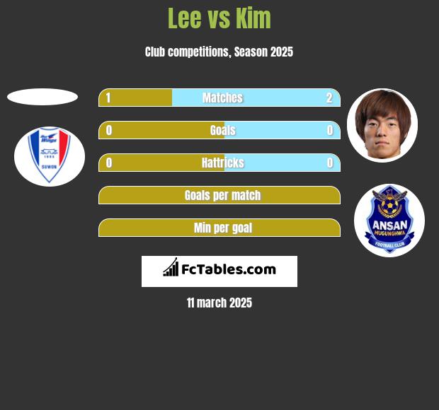 Lee vs Kim h2h player stats