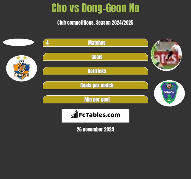 Cho vs Dong-Geon No h2h player stats