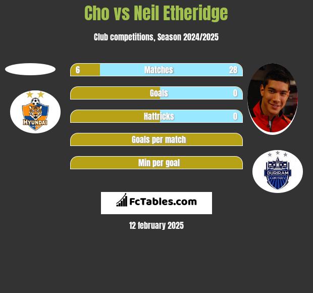 Cho vs Neil Etheridge h2h player stats