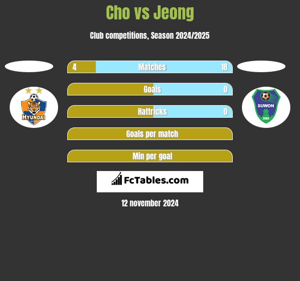 Cho vs Jeong h2h player stats