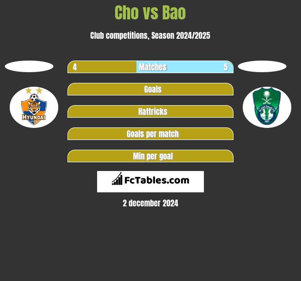 Cho vs Bao h2h player stats