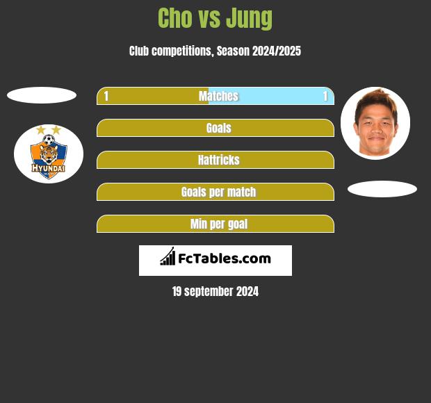 Cho vs Jung h2h player stats