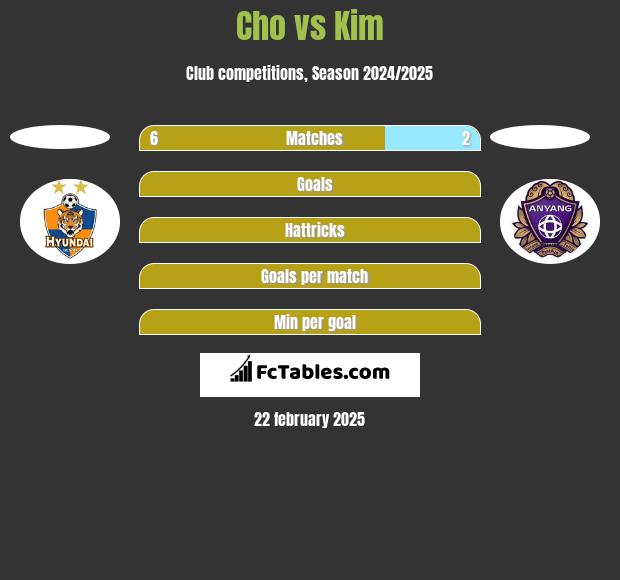 Cho vs Kim h2h player stats