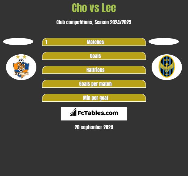 Cho vs Lee h2h player stats