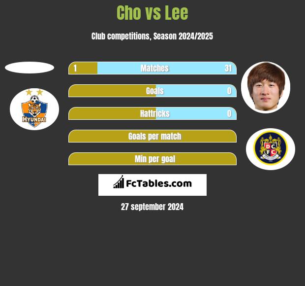 Cho vs Lee h2h player stats