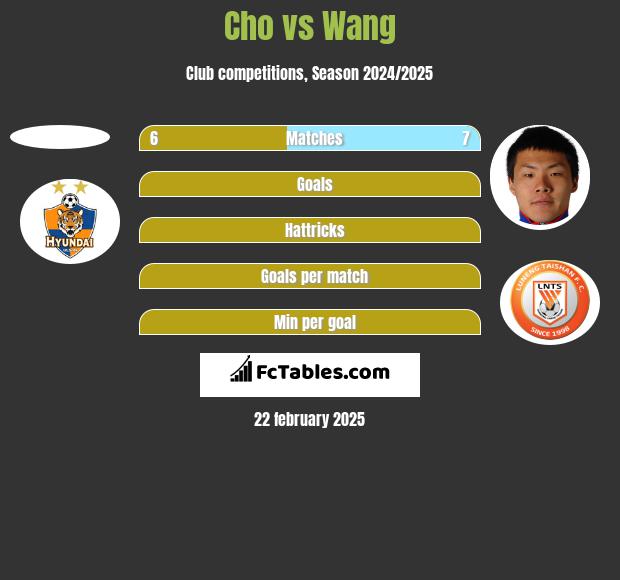 Cho vs Wang h2h player stats