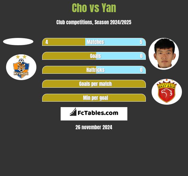 Cho vs Yan h2h player stats