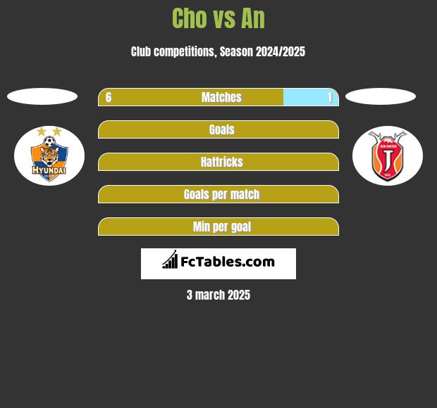 Cho vs An h2h player stats