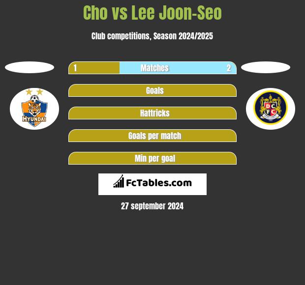 Cho vs Lee Joon-Seo h2h player stats