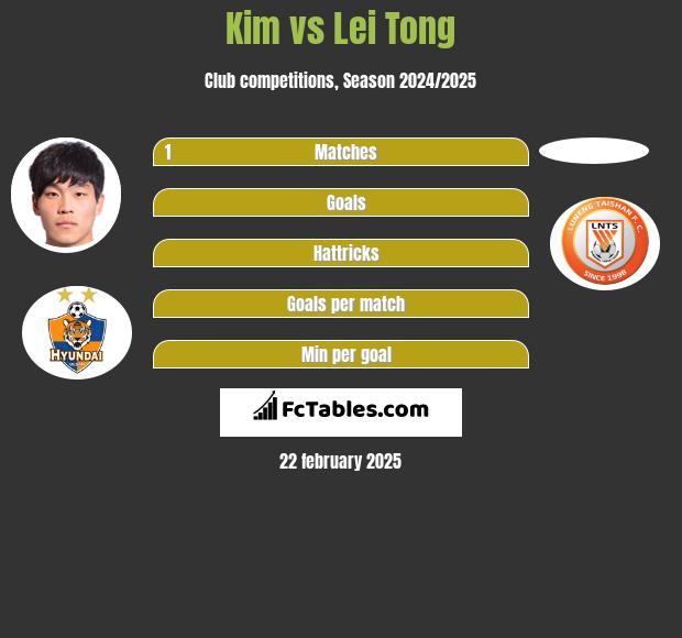 Kim vs Lei Tong h2h player stats