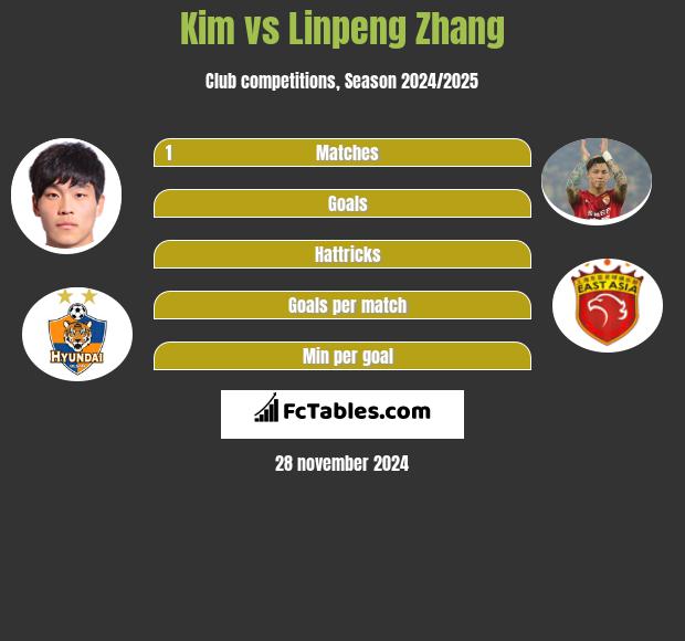 Kim vs Linpeng Zhang h2h player stats