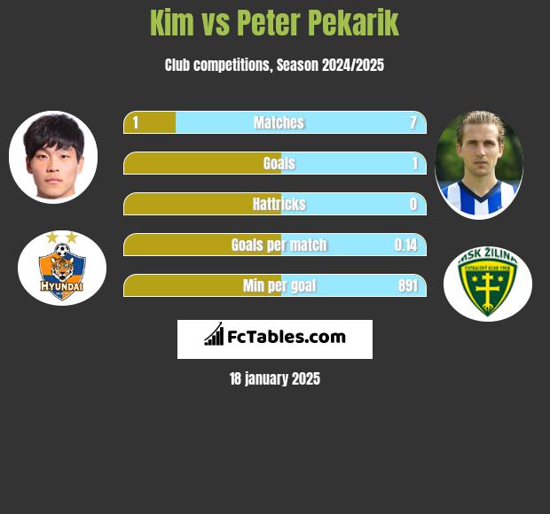 Kim vs Peter Pekarik h2h player stats