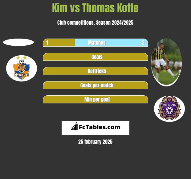 Kim vs Thomas Kotte h2h player stats