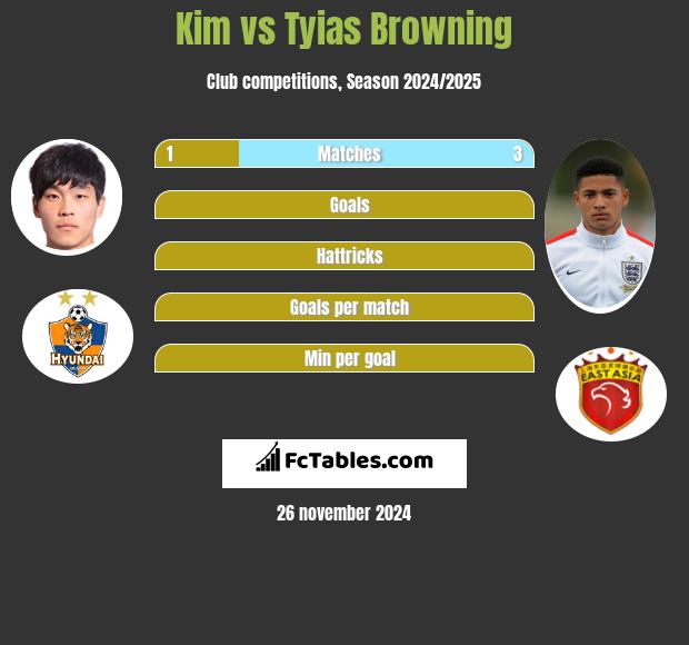 Kim vs Tyias Browning h2h player stats