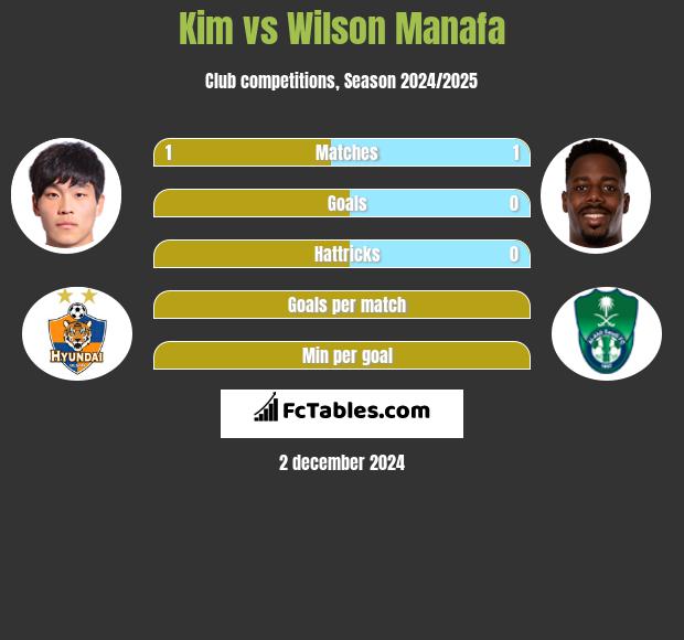 Kim vs Wilson Manafa h2h player stats