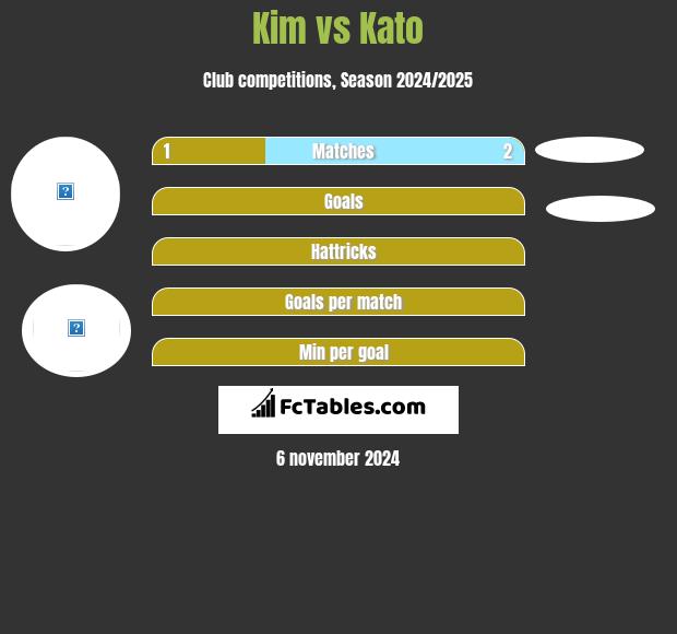 Kim vs Kato h2h player stats