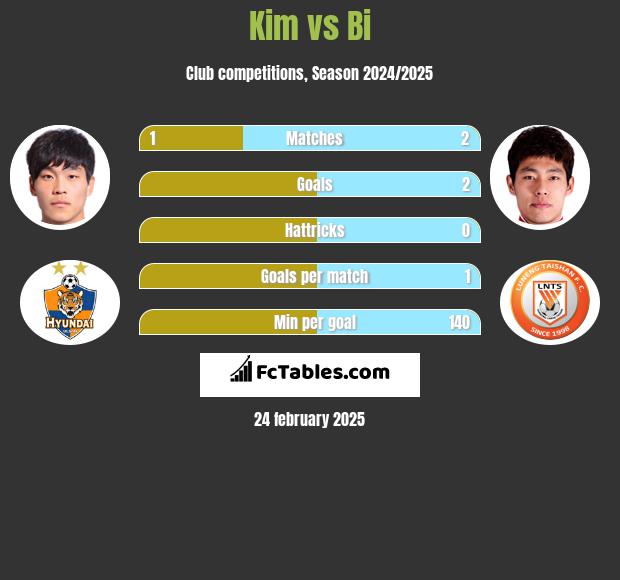 Kim vs Bi h2h player stats