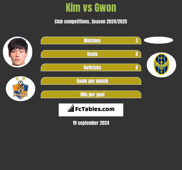 Kim vs Gwon h2h player stats