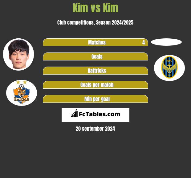 Kim vs Kim h2h player stats