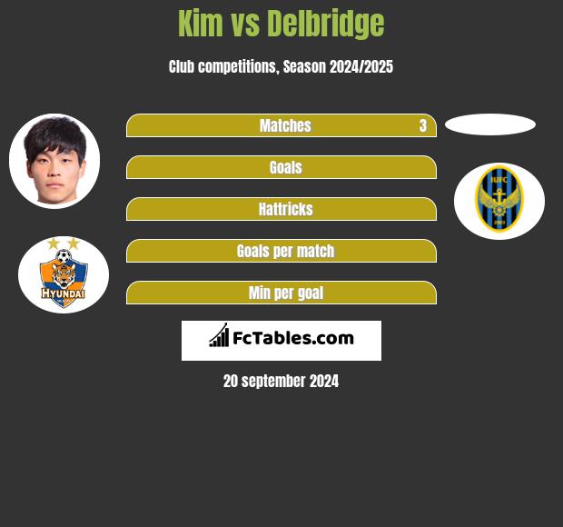 Kim vs Delbridge h2h player stats