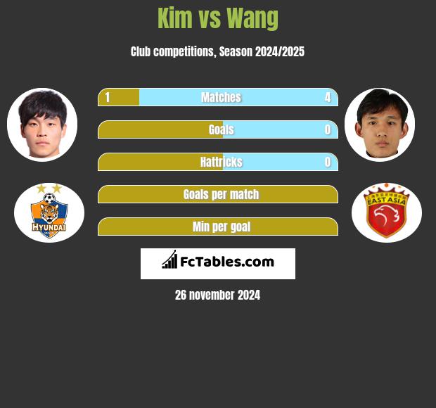 Kim vs Wang h2h player stats