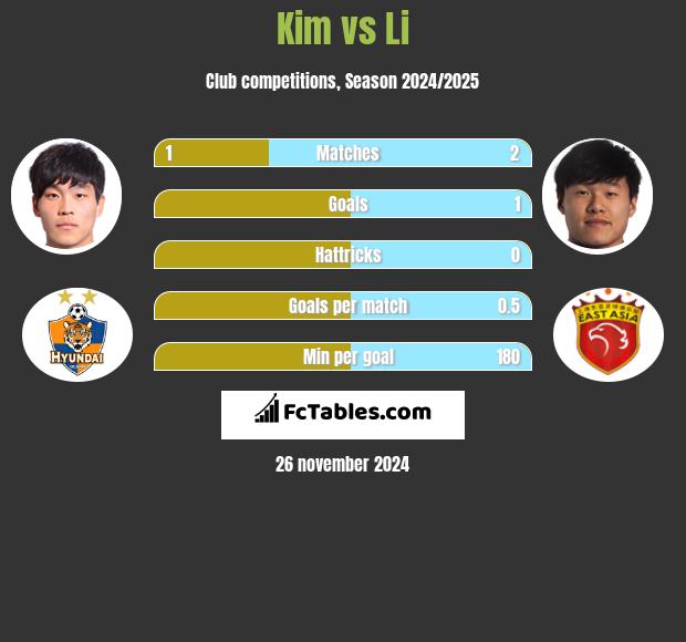 Kim vs Li h2h player stats