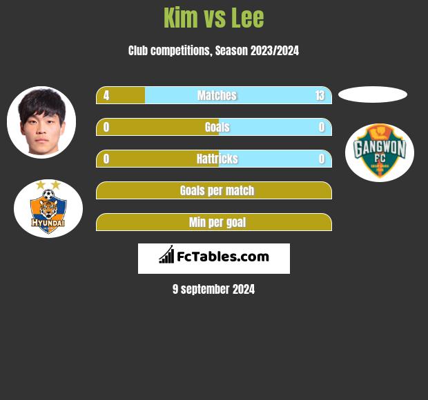 Kim vs Lee h2h player stats