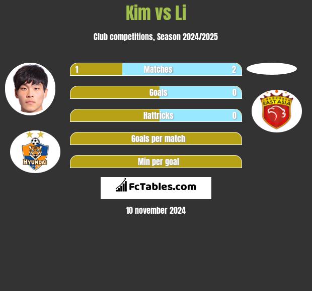 Kim vs Li h2h player stats