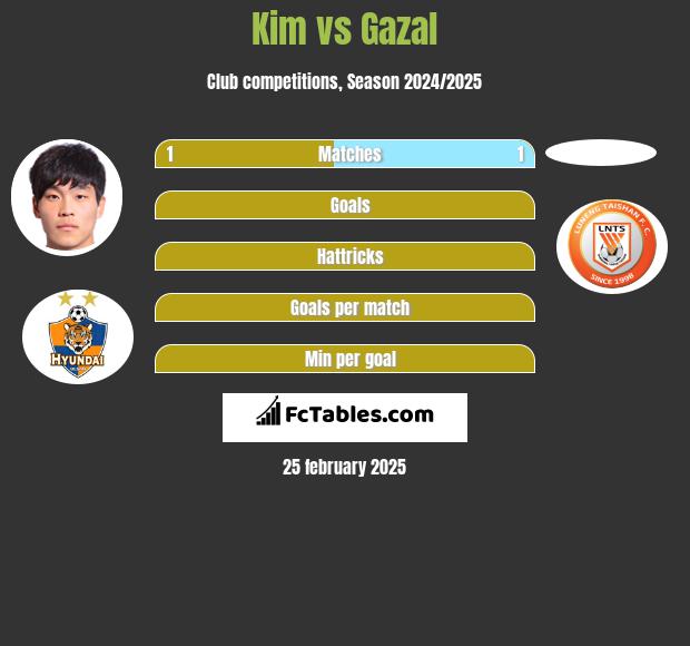 Kim vs Gazal h2h player stats