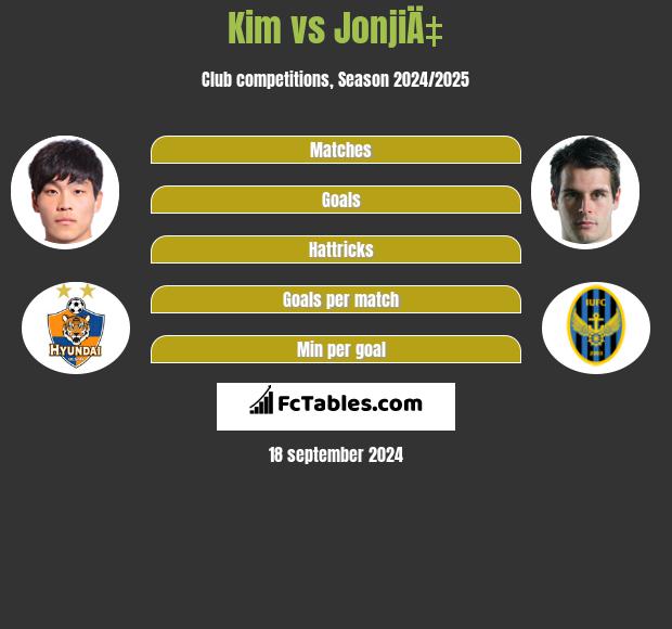 Kim vs JonjiÄ‡ h2h player stats