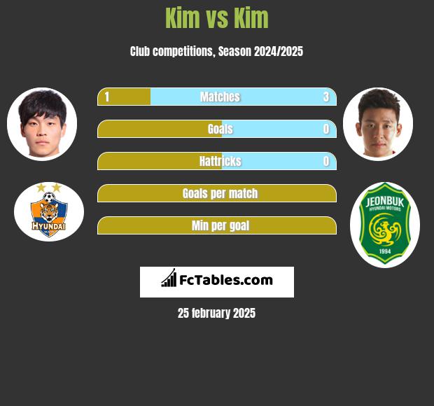 Kim vs Kim h2h player stats