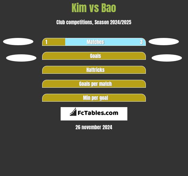 Kim vs Bao h2h player stats