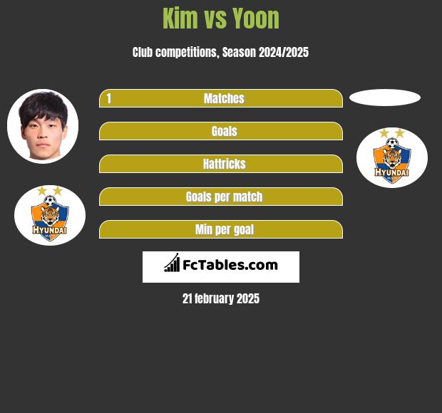 Kim vs Yoon h2h player stats