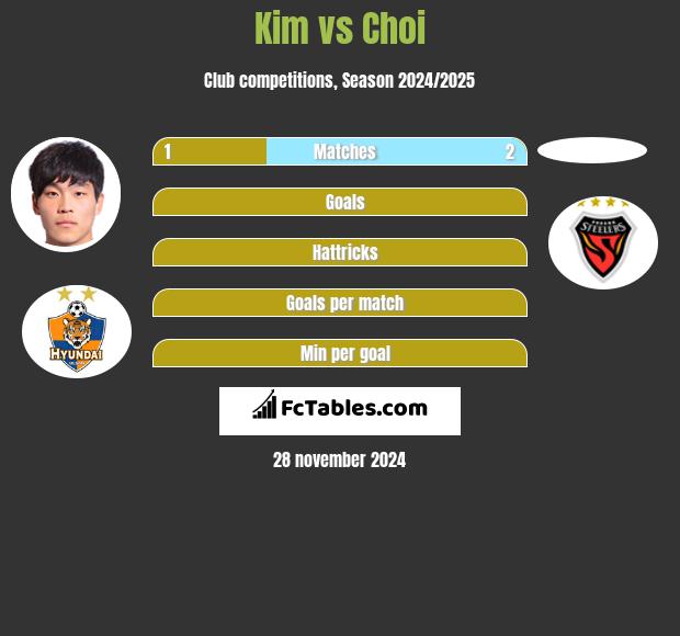 Kim vs Choi h2h player stats