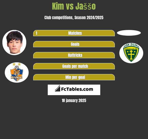 Kim vs Jaššo h2h player stats