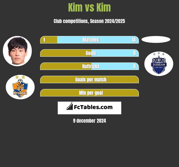 Kim vs Kim h2h player stats